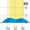 East Jetty tide chart for Tuesday, March 22, 2022