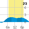 East Jetty tide chart for Wednesday, March 23, 2022