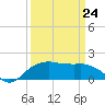 East Jetty tide chart for Thursday, March 24, 2022