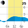 East Jetty tide chart for Friday, March 25, 2022