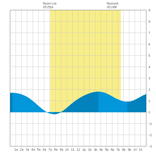 East Jetty tide chart for Tuesday, March 29, 2022