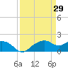 East Jetty tide chart for Tuesday, March 29, 2022