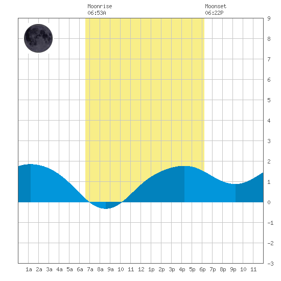 East Jetty tide chart for Wednesday, March 2, 2022