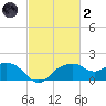 East Jetty tide chart for Wednesday, March 2, 2022