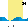 East Jetty tide chart for Wednesday, March 30, 2022