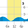 East Jetty tide chart for Thursday, March 3, 2022
