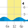 East Jetty tide chart for Friday, March 4, 2022