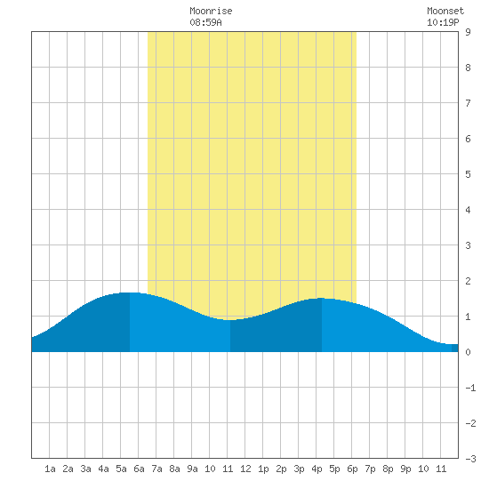 East Jetty tide chart for Sunday, March 6, 2022