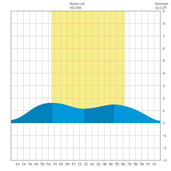 East Jetty tide chart for Monday, March 7, 2022