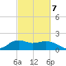 East Jetty tide chart for Monday, March 7, 2022
