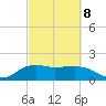 East Jetty tide chart for Tuesday, March 8, 2022