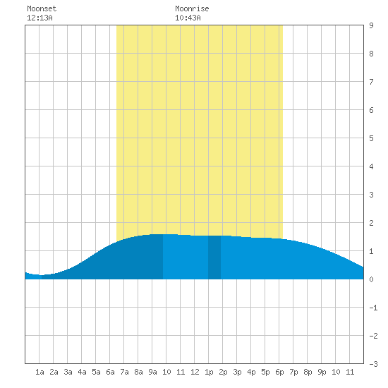 East Jetty tide chart for Wednesday, March 9, 2022