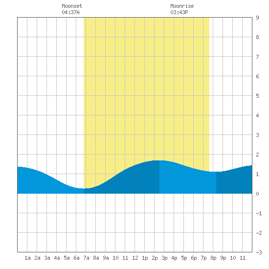 East Jetty tide chart for Tuesday, April 12, 2022