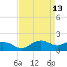 East Jetty tide chart for Wednesday, April 13, 2022