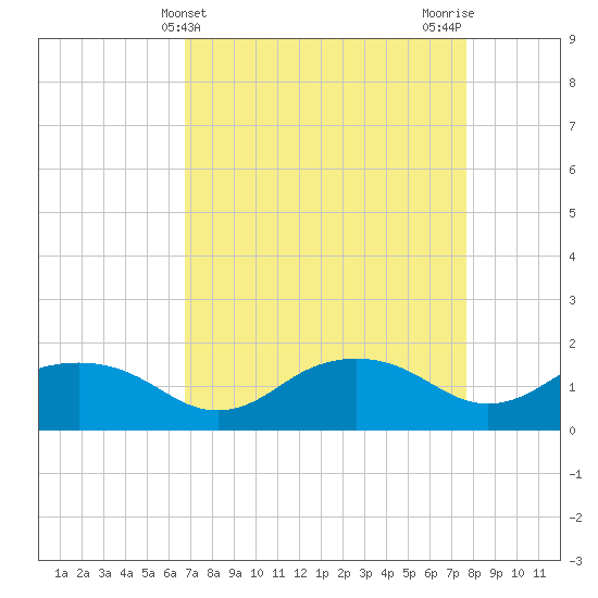 East Jetty tide chart for Thursday, April 14, 2022