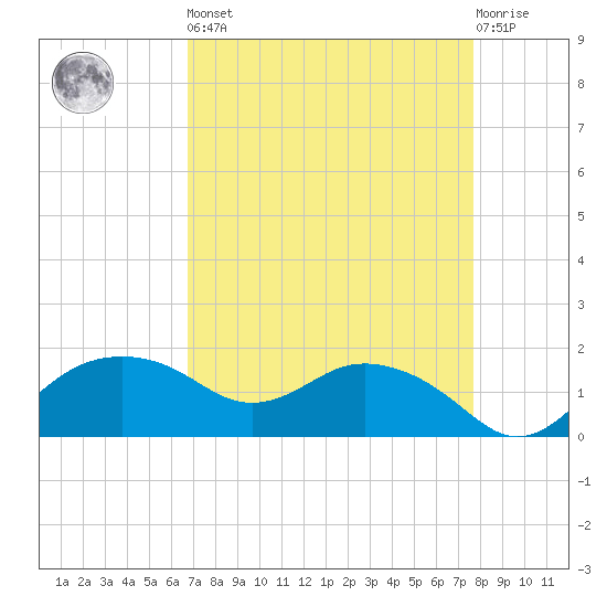 East Jetty tide chart for Saturday, April 16, 2022