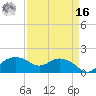East Jetty tide chart for Saturday, April 16, 2022