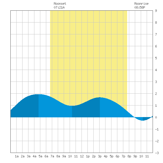 East Jetty tide chart for Sunday, April 17, 2022
