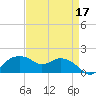 East Jetty tide chart for Sunday, April 17, 2022