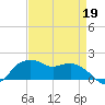 East Jetty tide chart for Tuesday, April 19, 2022