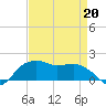 East Jetty tide chart for Wednesday, April 20, 2022