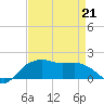 East Jetty tide chart for Thursday, April 21, 2022