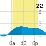 East Jetty tide chart for Friday, April 22, 2022
