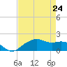 East Jetty tide chart for Sunday, April 24, 2022