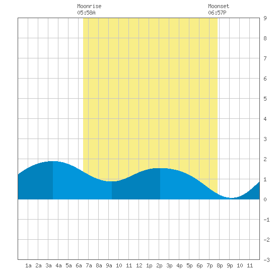 East Jetty tide chart for Friday, April 29, 2022