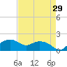 East Jetty tide chart for Friday, April 29, 2022