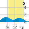 East Jetty tide chart for Saturday, April 2, 2022
