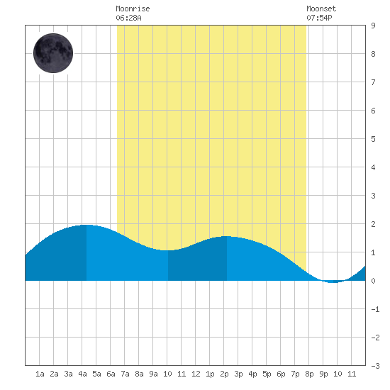 East Jetty tide chart for Saturday, April 30, 2022