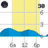 East Jetty tide chart for Saturday, April 30, 2022