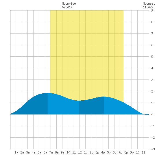 East Jetty tide chart for Monday, April 4, 2022