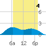 East Jetty tide chart for Monday, April 4, 2022