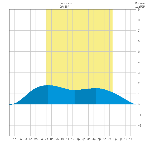 East Jetty tide chart for Tuesday, April 5, 2022