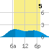 East Jetty tide chart for Tuesday, April 5, 2022