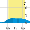 East Jetty tide chart for Thursday, April 7, 2022