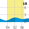 East Jetty tide chart for Tuesday, May 10, 2022