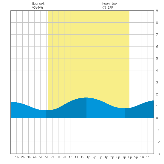 East Jetty tide chart for Wednesday, May 11, 2022