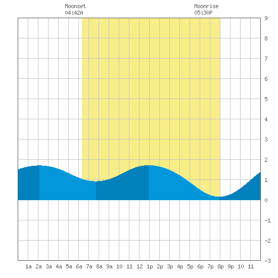 East Jetty tide chart for Friday, May 13, 2022