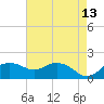 East Jetty tide chart for Friday, May 13, 2022