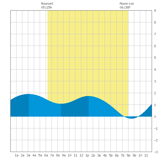 East Jetty tide chart for Saturday, May 14, 2022