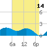 East Jetty tide chart for Saturday, May 14, 2022