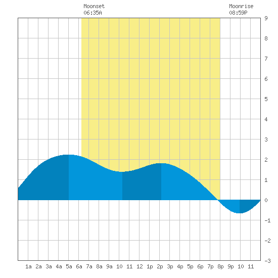East Jetty tide chart for Monday, May 16, 2022