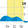 East Jetty tide chart for Monday, May 16, 2022