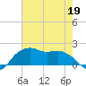 East Jetty tide chart for Thursday, May 19, 2022