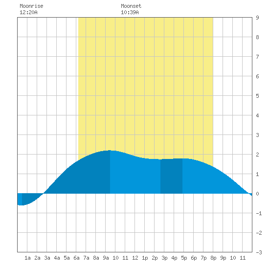 East Jetty tide chart for Friday, May 20, 2022