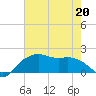 East Jetty tide chart for Friday, May 20, 2022
