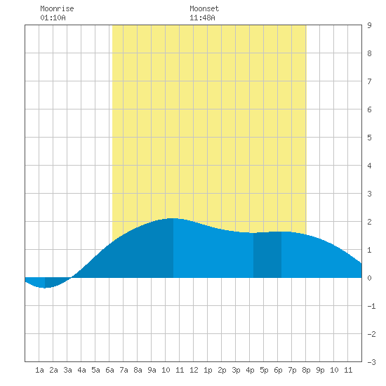 East Jetty tide chart for Saturday, May 21, 2022
